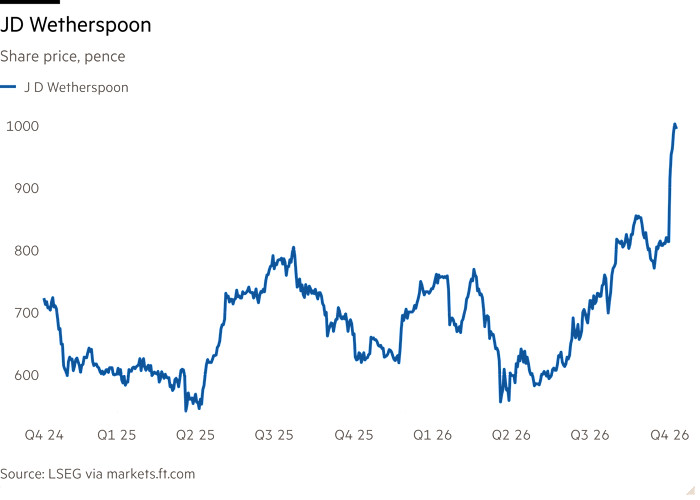 Line chart of Share price, pence showing JD Wetherspoon