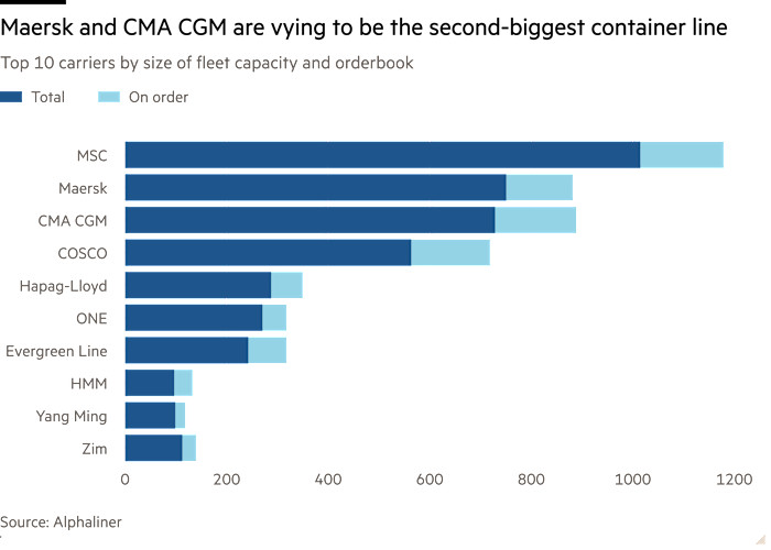 Bar chart of Top 10 carriers by size of fleet capacity and orderbook showing Maersk and CMA CGM are vying to be the second-biggest container line