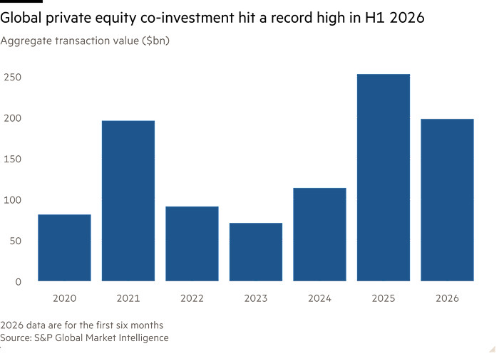 Column chart of Aggregate transaction value ($bn) showing Global private equity co-investment hit a record high in H1 2026