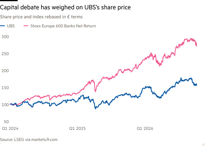 Line chart of share price and index rebased in € terms showing capital debate has weighed on UBS’s share price