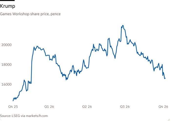 Line chart of Games Workshop share price, pence showing Krump