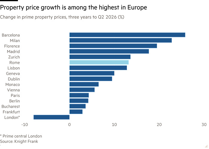 Bar chart of Change in prime property prices, three years to Q2 2026 (%) showing Property price growth is among the highest in Europe