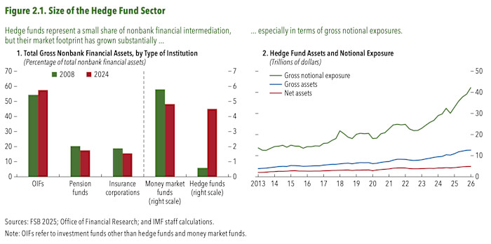 Charts of hedge fund sizes