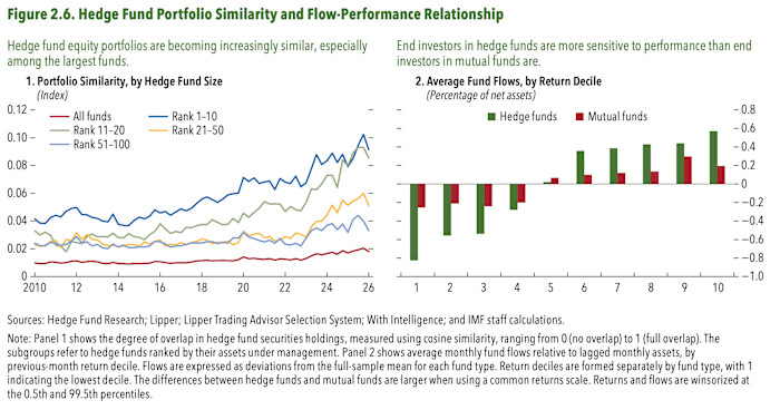Charts of hedge funds’ portfolio similarity and performance relationship