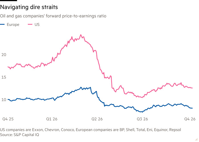 Line chart of Oil and gas companies’ forward price-to-earnings ratio  showing navigating dire straits