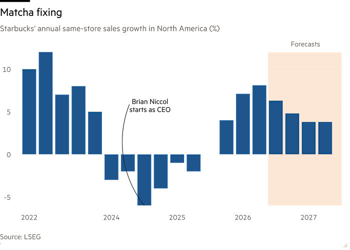 Column chart of Starbucks' annual same-store sales growth in North America (%) showing Matcha fixing