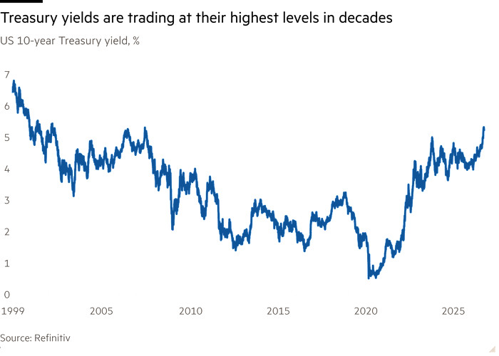 Line chart of US 10-year Treasury yield, % showing Treasury yields are trading at their highest levels in decades
