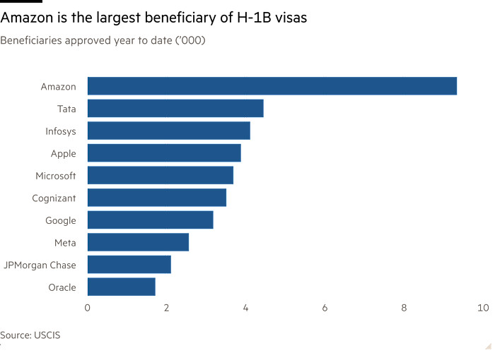 Bar chart of Beneficiaries approved year to date (’000) showing Amazon is the largest beneficiary of H-1B visas