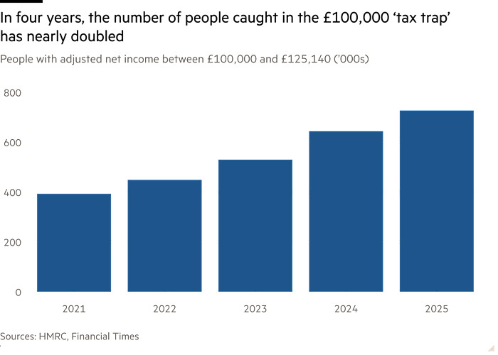 Column chart of People with adjusted net income between £100,000 and £125,140 (’000s) showing In four years, the number of people caught in the £100,000 ‘tax trap’ has nearly doubled 