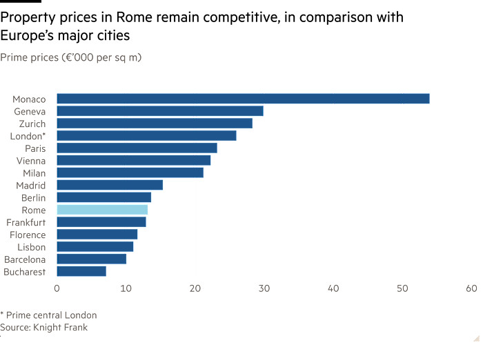 Bar chart of Prime prices (€’000 per sq m)  showing property prices in Rome remain competitive, in comparison with Europe’s major cities 