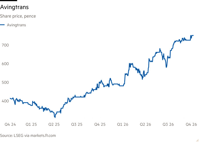 Line chart of Share price, pence showing Avingtrans