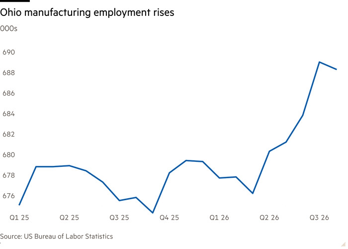 Line chart of 000s showing Ohio manufacturing employment rises