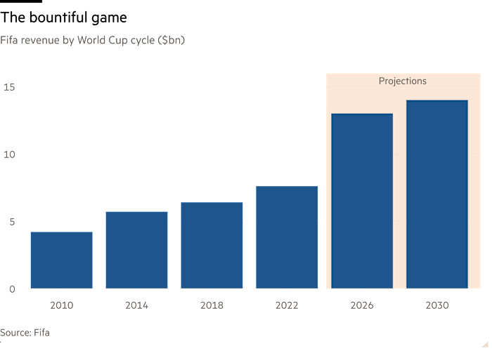 Column chart of Fifa revenue by World Cup cycle ($bn) showing Fifa’s revenues have risen with each World Cup cycle