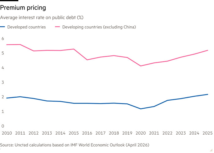 Line chart of Average interest rate on public debt (%) showing Premium pricing