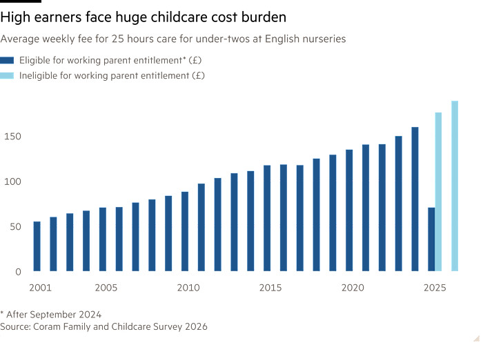 Column chart of Average weekly fee for 25 hours care for under-twos at English nurseries showing High earners face huge childcare cost burden