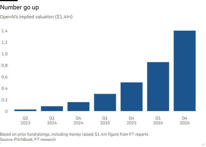Column chart of OpenAI’s implied valuation ($1.4tn) showing number go up