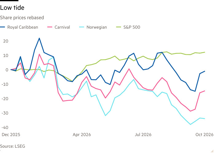 Line chart of Share prices rebased showing Low tide