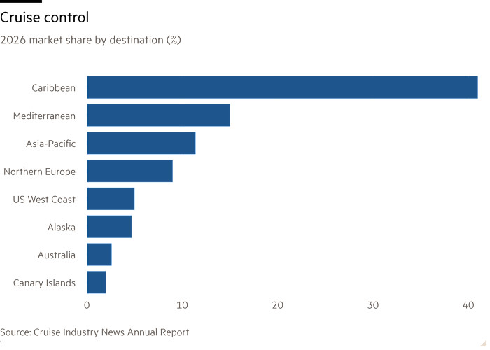 Bar chart of 2026 market share by destination (%) showing Cruise control