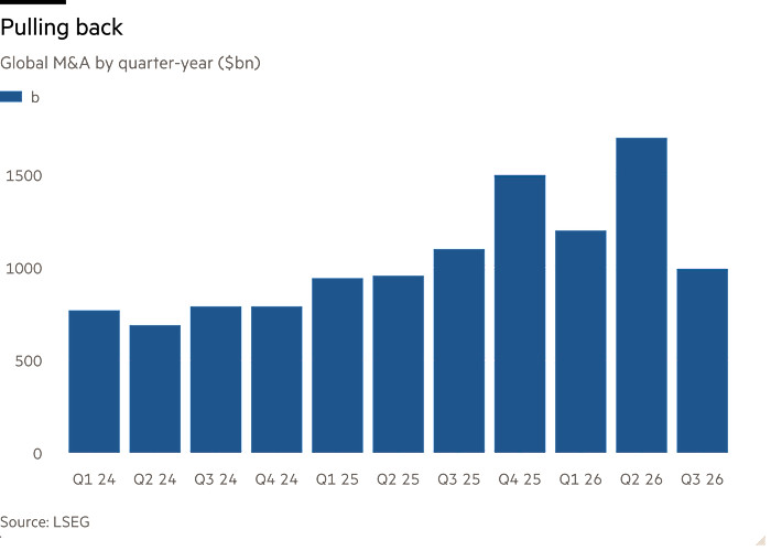Column chart of Global M&A by quarter-year ($bn) showing Pulling back