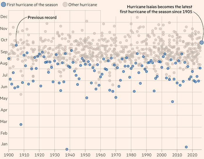 Scatterplot showing every named Atlantic storm that became a hurricane since 1900