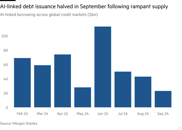 Column chart of AI-linked borrowing across global credit markets ($bn) showing AI-linked debt issuance halved in September following rampant supply