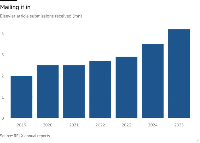 Column chart of Elsevier article submissions received (mn) since 2019