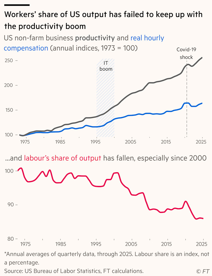 Charts of US productivity that look at workers’ share of US output that is failing to keep up with the productivity boom, shown by US non-farm business productivity and real hourly compensation line charts 