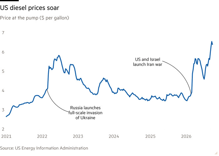 Line chart of Price at the pump ($ per gallon) showing US diesel prices soar