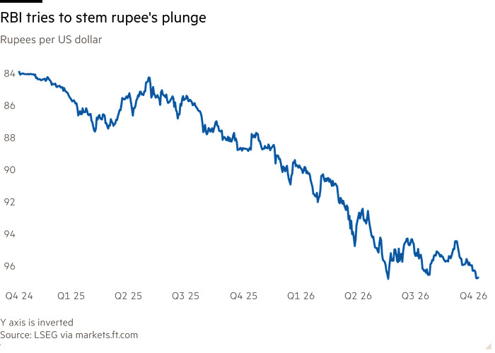 Line chart of Rupees per US dollar showing RBI tries to stem rupee's plunge