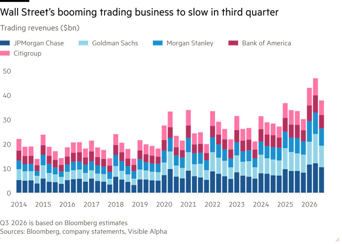 Column chart of trading revenues ($bn), showing Wall Street’s booming trading business to slow in third quarter