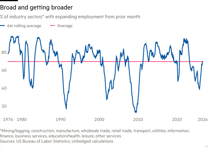 Line chart of % of industry sectors* with expanding employment from prior month showing Broad, and getting broader