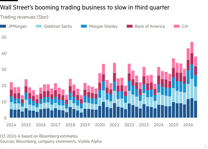 Column chart of trading revenues ($bn) showing Wall Street’s booming trading business to slow in third quarter