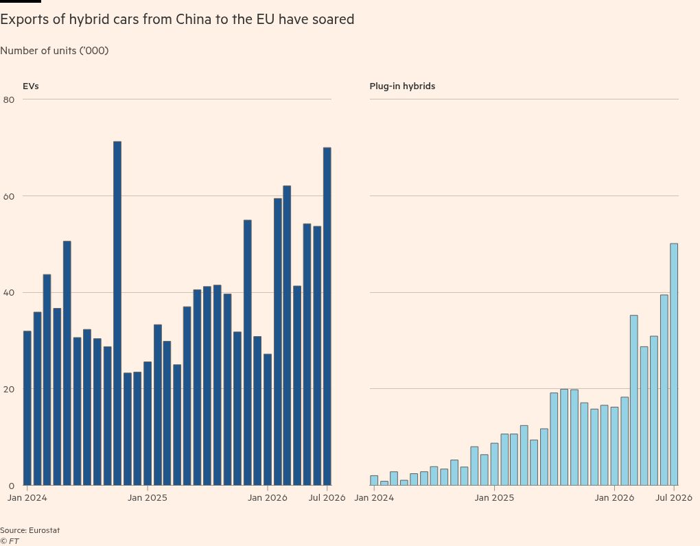 Exports of hybrid cars from China to the EU have soared