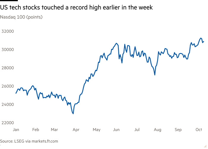 Line chart of Nasdaq 100 (points) showing US tech stocks touched a record high earlier in the week