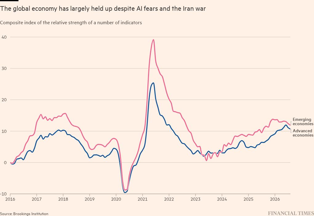 The global economy has largely held up despite AI fears and the Iran war
