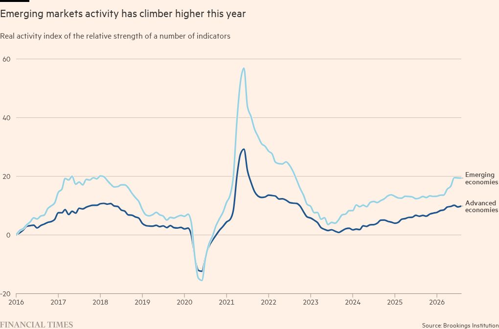 Emerging markets activity has climber higher this year