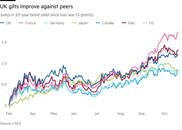 Line chart of Jump in 10-year bond yield since Iran war (% points) showing UK gilts improve against peers