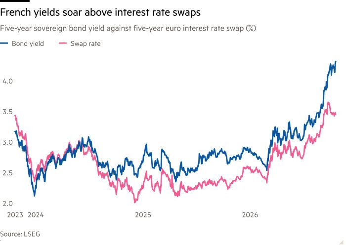 Line chart of Five-year sovereign bond yield against five-year euro interest rate swap (%) showing French yields soar above interest rate swaps