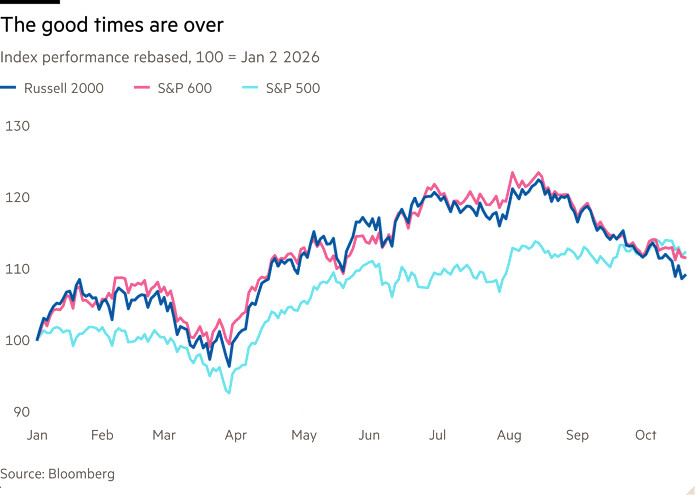 Line chart of Index performance rebased, 100 = Jan 2 2026 showing The good times are over