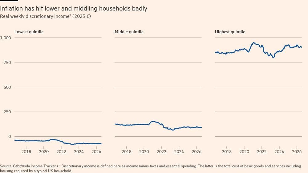 Inflation has hit lower and middling households badly