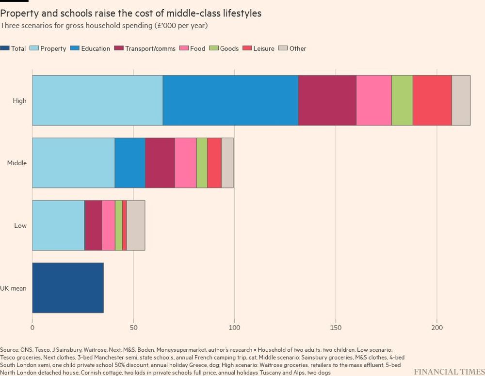 Property and schools raise the cost of middle-class lifestyles