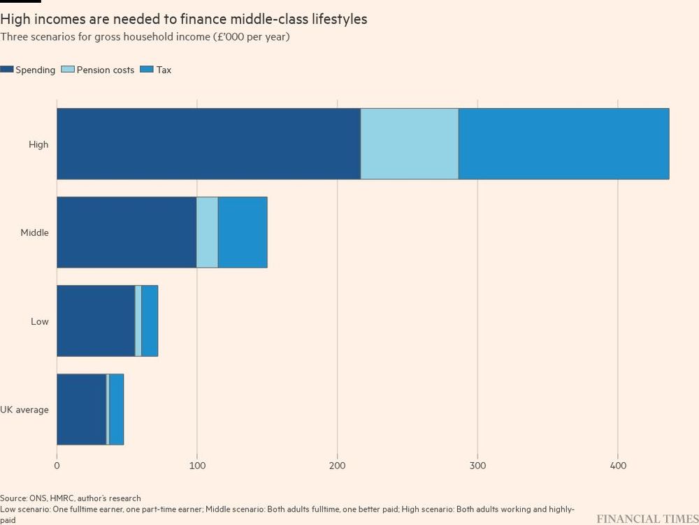 High incomes are needed to finance middle-class lifestyles