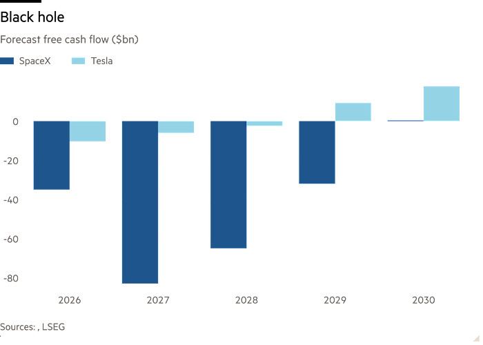 Column chart of Forecast free cash flow ($bn) showing Black hole