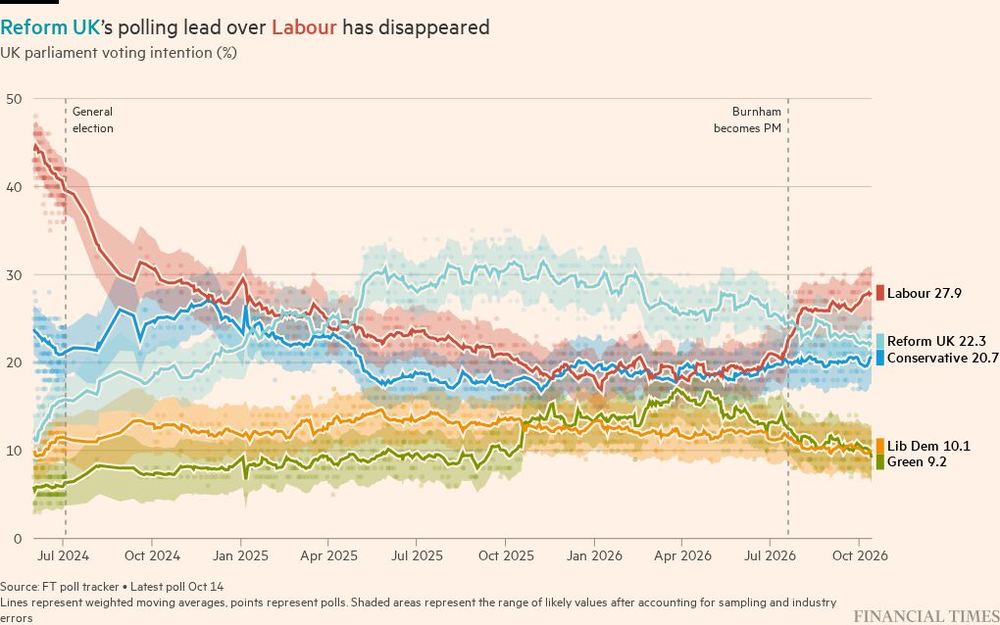 Chart showing Reform UK’s polling lead over Labour has disappeared