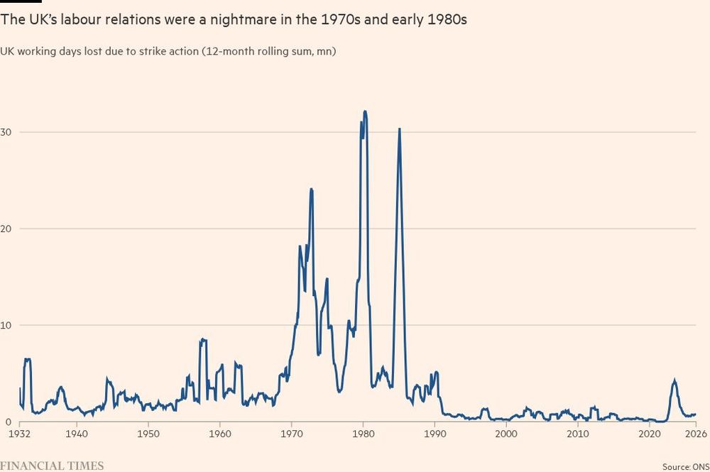 Chart showing the UK's working days lost due to strike action, with huge spikes in the 1970s and 1980s