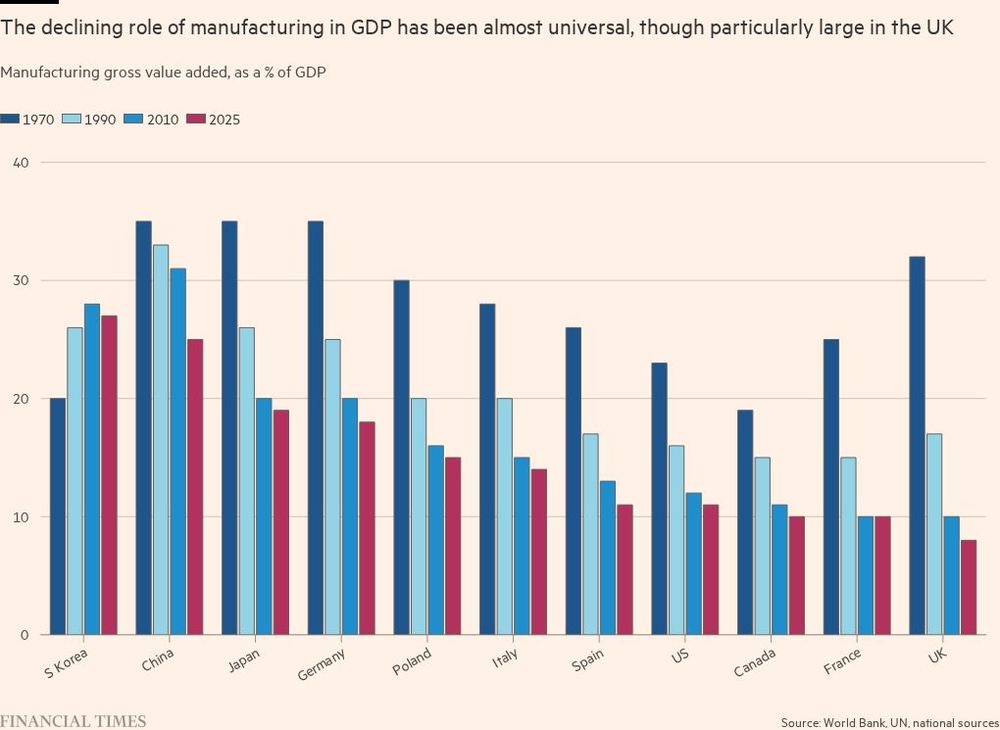 Chart showing the declining role of manufacturing in GDP has been almost universal, though particularly large in the UK