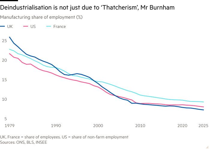 Line chart of Manufacturing share of employment (%) showing Deindustrialisation is not just due to ‘Thatcherism’, Mr Burnham