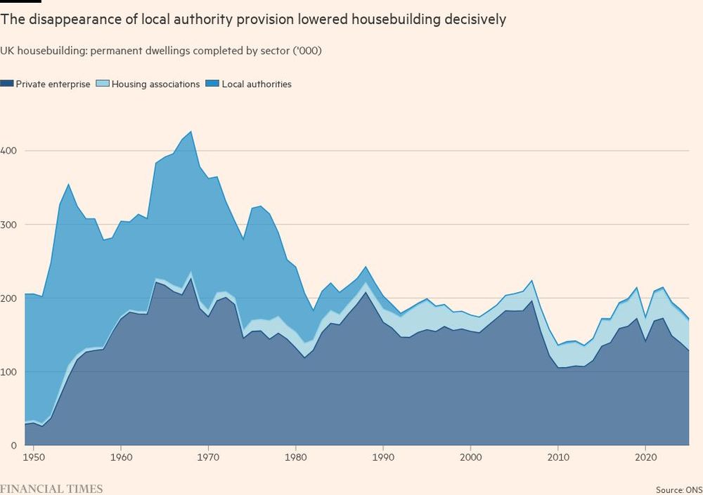 Chart showing the disappearance of local authority provision lowered UK housebuilding decisively between 1950 and now