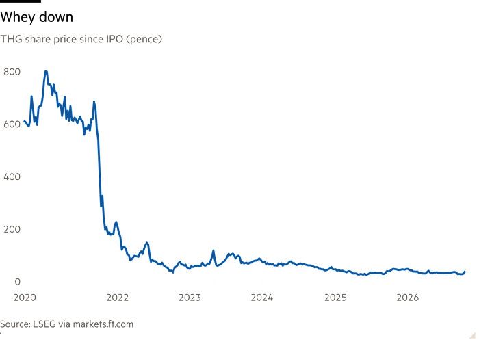 Line chart of THG share price since IPO (pence) showing Whey down