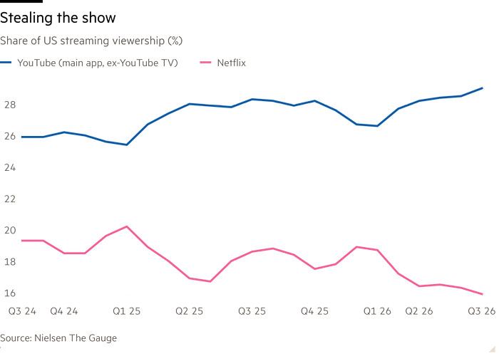 Line chart of Share of US streaming viewership (%) showing Stealing the show 